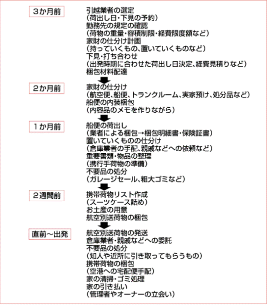 引越しのタイムスケジュール | 海外赴任navi